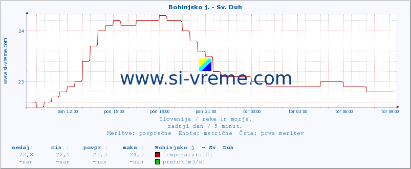 POVPREČJE :: Bohinjsko j. - Sv. Duh :: temperatura | pretok | višina :: zadnji dan / 5 minut.