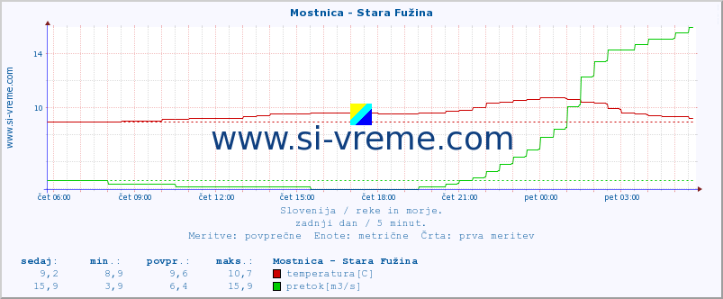 POVPREČJE :: Mostnica - Stara Fužina :: temperatura | pretok | višina :: zadnji dan / 5 minut.