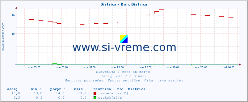 POVPREČJE :: Bistrica - Boh. Bistrica :: temperatura | pretok | višina :: zadnji dan / 5 minut.