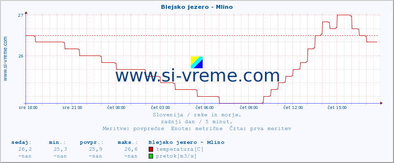 POVPREČJE :: Blejsko jezero - Mlino :: temperatura | pretok | višina :: zadnji dan / 5 minut.