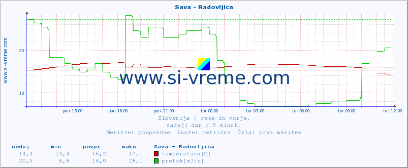 POVPREČJE :: Sava - Radovljica :: temperatura | pretok | višina :: zadnji dan / 5 minut.