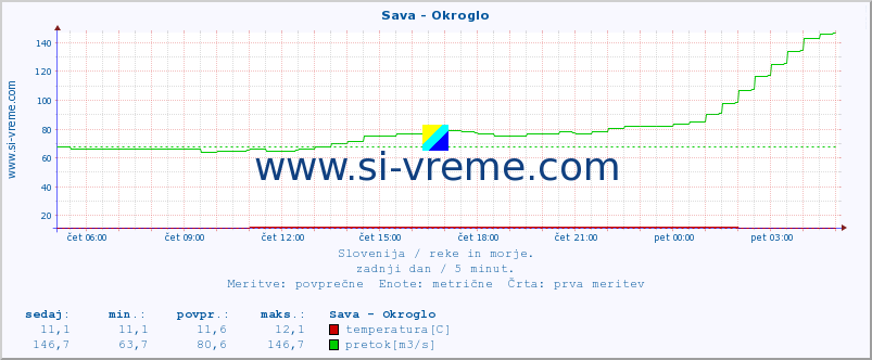 POVPREČJE :: Sava - Okroglo :: temperatura | pretok | višina :: zadnji dan / 5 minut.