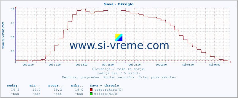 POVPREČJE :: Sava - Okroglo :: temperatura | pretok | višina :: zadnji dan / 5 minut.