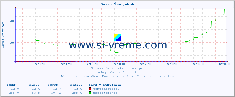 POVPREČJE :: Sava - Šentjakob :: temperatura | pretok | višina :: zadnji dan / 5 minut.