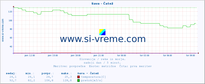 POVPREČJE :: Sava - Čatež :: temperatura | pretok | višina :: zadnji dan / 5 minut.