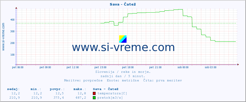 POVPREČJE :: Sava - Čatež :: temperatura | pretok | višina :: zadnji dan / 5 minut.