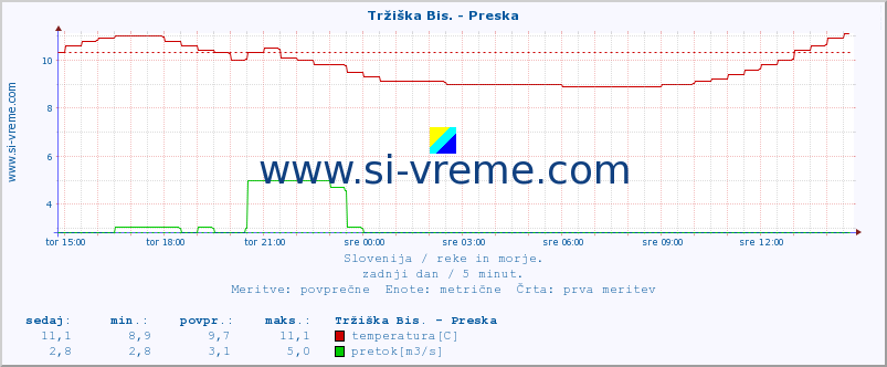 POVPREČJE :: Tržiška Bis. - Preska :: temperatura | pretok | višina :: zadnji dan / 5 minut.