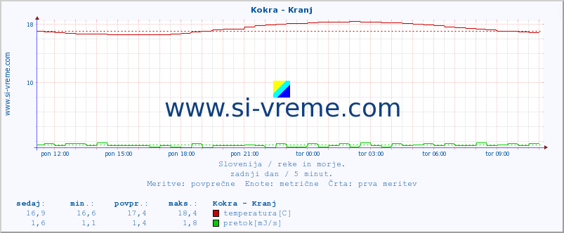 POVPREČJE :: Kokra - Kranj :: temperatura | pretok | višina :: zadnji dan / 5 minut.