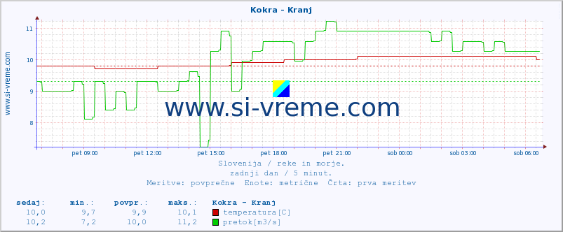 POVPREČJE :: Kokra - Kranj :: temperatura | pretok | višina :: zadnji dan / 5 minut.