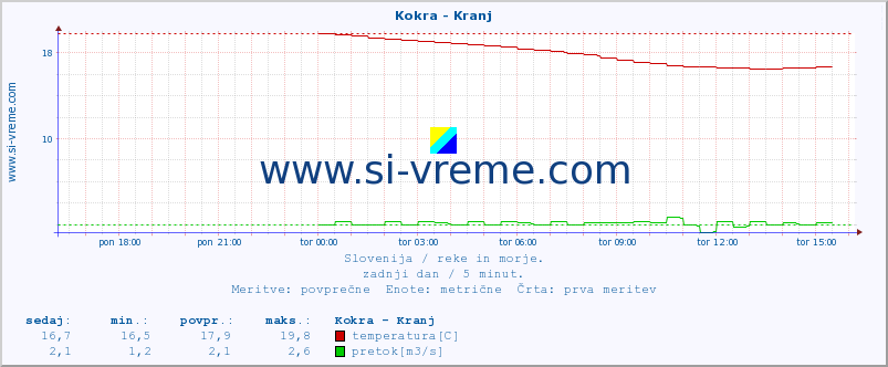 POVPREČJE :: Kokra - Kranj :: temperatura | pretok | višina :: zadnji dan / 5 minut.