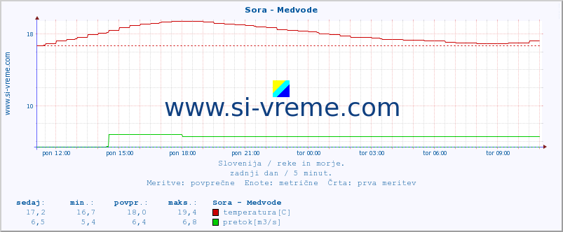 POVPREČJE :: Sora - Medvode :: temperatura | pretok | višina :: zadnji dan / 5 minut.