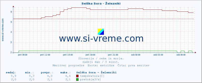 POVPREČJE :: Selška Sora - Železniki :: temperatura | pretok | višina :: zadnji dan / 5 minut.