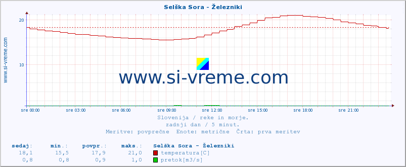 POVPREČJE :: Selška Sora - Železniki :: temperatura | pretok | višina :: zadnji dan / 5 minut.