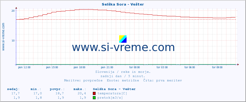 POVPREČJE :: Selška Sora - Vešter :: temperatura | pretok | višina :: zadnji dan / 5 minut.