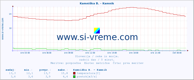 POVPREČJE :: Kamniška B. - Kamnik :: temperatura | pretok | višina :: zadnji dan / 5 minut.