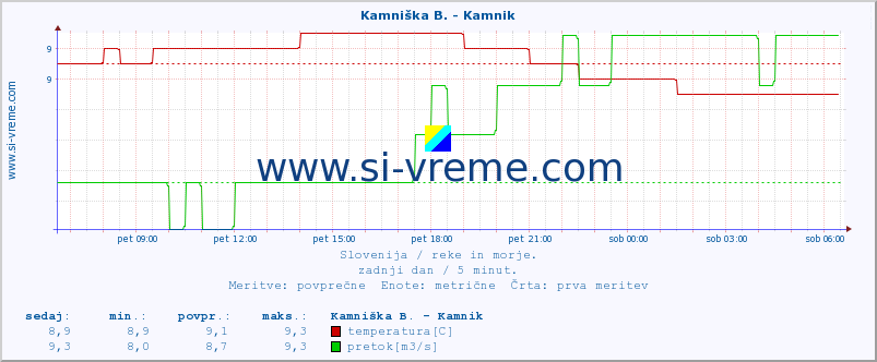 POVPREČJE :: Kamniška B. - Kamnik :: temperatura | pretok | višina :: zadnji dan / 5 minut.