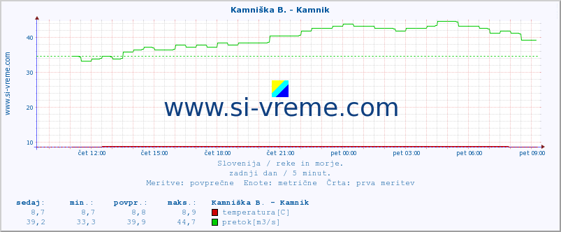 POVPREČJE :: Kamniška B. - Kamnik :: temperatura | pretok | višina :: zadnji dan / 5 minut.