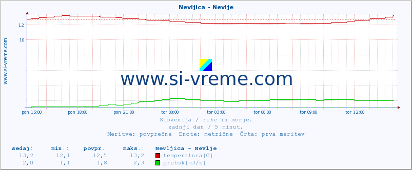 POVPREČJE :: Nevljica - Nevlje :: temperatura | pretok | višina :: zadnji dan / 5 minut.