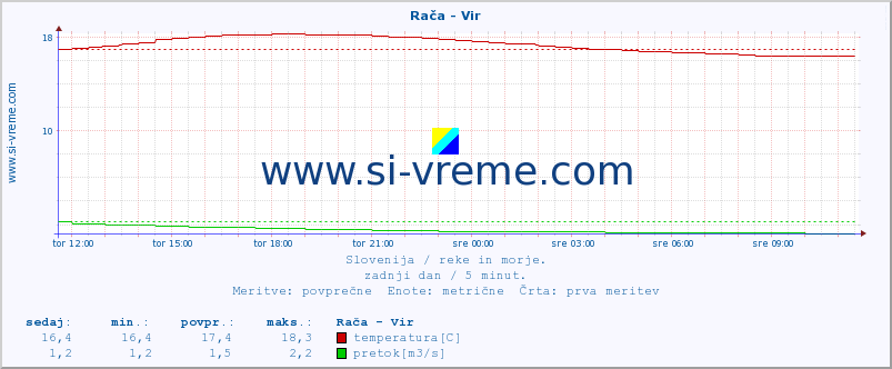 POVPREČJE :: Rača - Vir :: temperatura | pretok | višina :: zadnji dan / 5 minut.