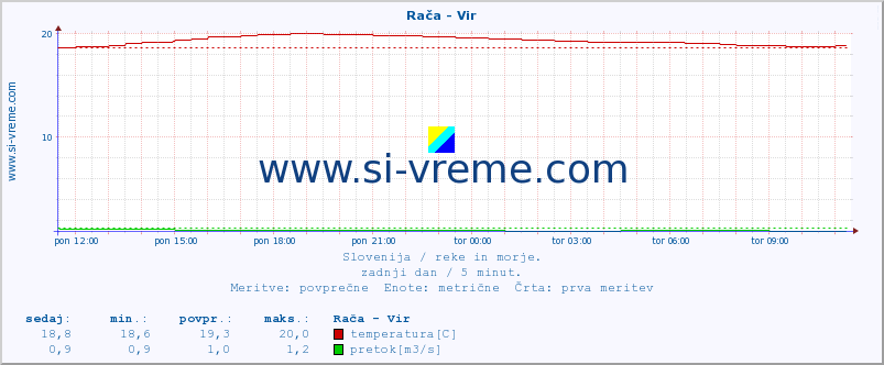 POVPREČJE :: Rača - Vir :: temperatura | pretok | višina :: zadnji dan / 5 minut.