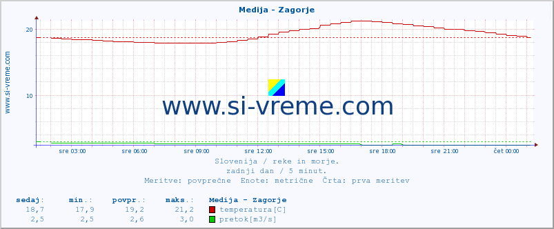 POVPREČJE :: Medija - Zagorje :: temperatura | pretok | višina :: zadnji dan / 5 minut.