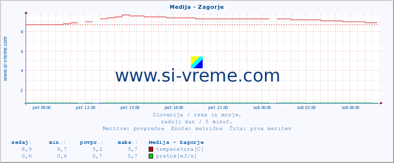 POVPREČJE :: Medija - Zagorje :: temperatura | pretok | višina :: zadnji dan / 5 minut.