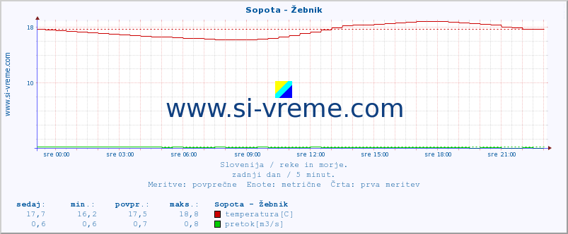 POVPREČJE :: Sopota - Žebnik :: temperatura | pretok | višina :: zadnji dan / 5 minut.