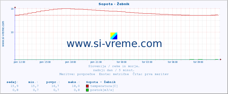 POVPREČJE :: Sopota - Žebnik :: temperatura | pretok | višina :: zadnji dan / 5 minut.