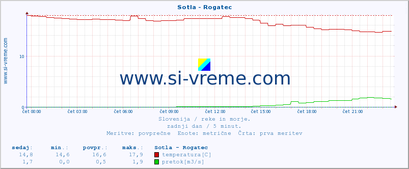 POVPREČJE :: Sotla - Rogatec :: temperatura | pretok | višina :: zadnji dan / 5 minut.