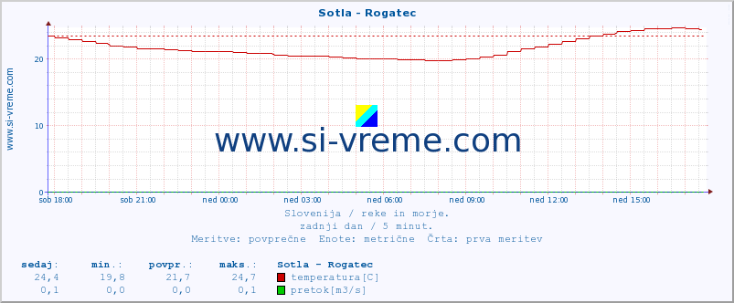 POVPREČJE :: Sotla - Rogatec :: temperatura | pretok | višina :: zadnji dan / 5 minut.