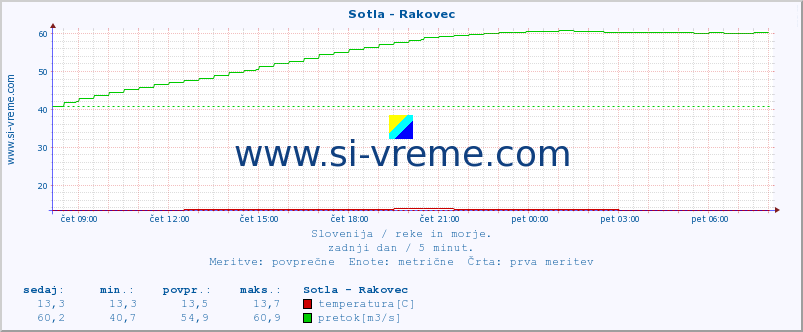 POVPREČJE :: Sotla - Rakovec :: temperatura | pretok | višina :: zadnji dan / 5 minut.