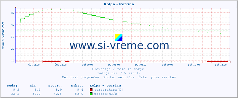 POVPREČJE :: Kolpa - Petrina :: temperatura | pretok | višina :: zadnji dan / 5 minut.