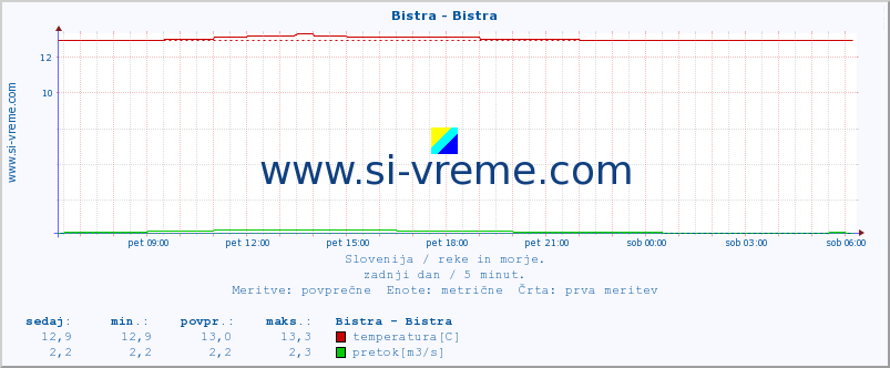 POVPREČJE :: Bistra - Bistra :: temperatura | pretok | višina :: zadnji dan / 5 minut.