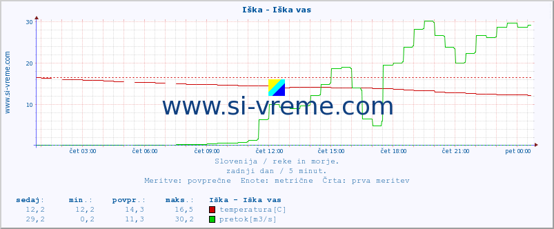 POVPREČJE :: Iška - Iška vas :: temperatura | pretok | višina :: zadnji dan / 5 minut.