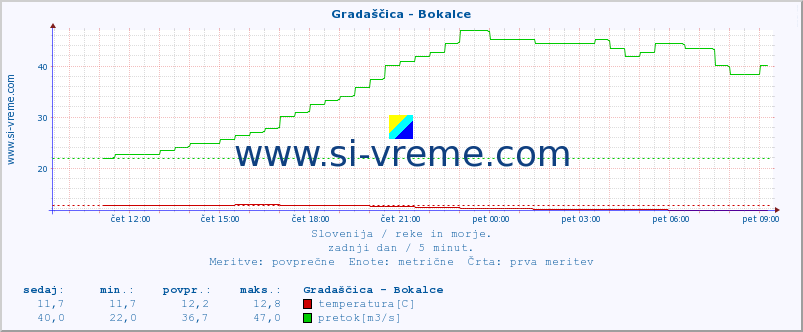 POVPREČJE :: Gradaščica - Bokalce :: temperatura | pretok | višina :: zadnji dan / 5 minut.