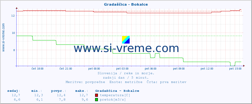 POVPREČJE :: Gradaščica - Bokalce :: temperatura | pretok | višina :: zadnji dan / 5 minut.