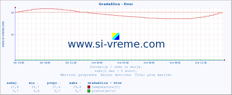 POVPREČJE :: Gradaščica - Dvor :: temperatura | pretok | višina :: zadnji dan / 5 minut.