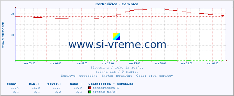 POVPREČJE :: Cerkniščica - Cerknica :: temperatura | pretok | višina :: zadnji dan / 5 minut.