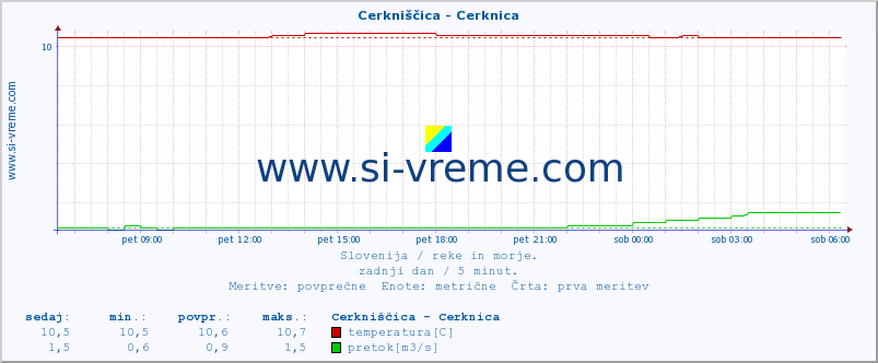 POVPREČJE :: Cerkniščica - Cerknica :: temperatura | pretok | višina :: zadnji dan / 5 minut.