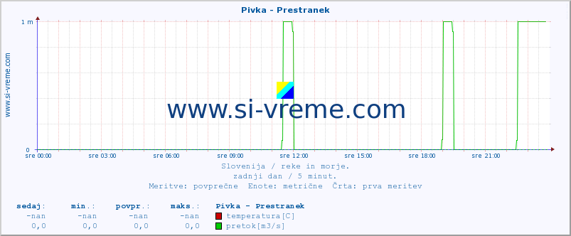 POVPREČJE :: Pivka - Prestranek :: temperatura | pretok | višina :: zadnji dan / 5 minut.