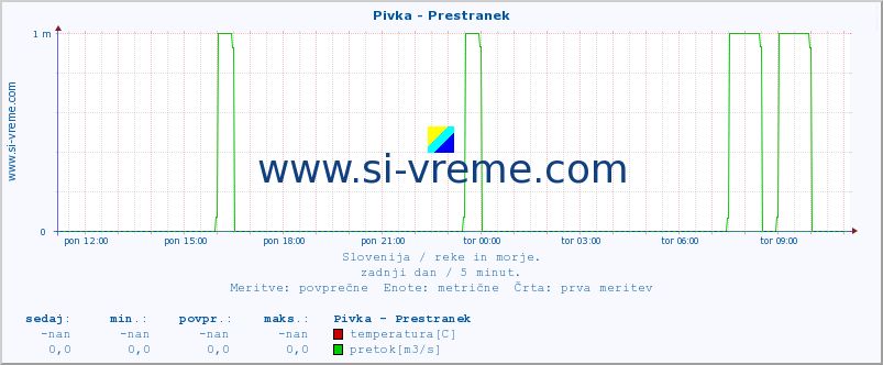 POVPREČJE :: Pivka - Prestranek :: temperatura | pretok | višina :: zadnji dan / 5 minut.