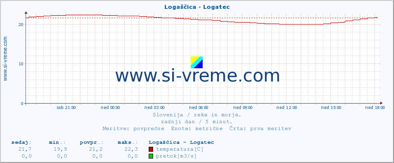 POVPREČJE :: Logaščica - Logatec :: temperatura | pretok | višina :: zadnji dan / 5 minut.