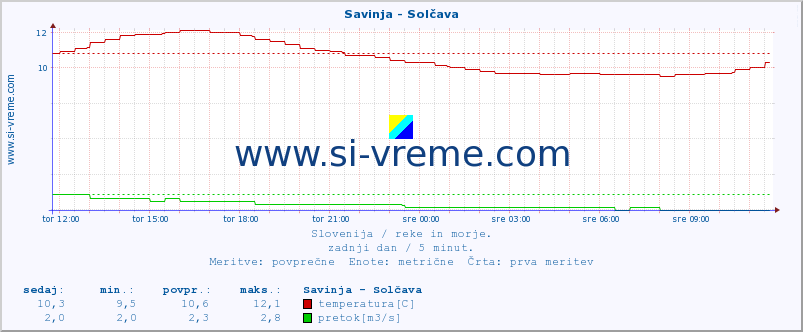 POVPREČJE :: Savinja - Solčava :: temperatura | pretok | višina :: zadnji dan / 5 minut.