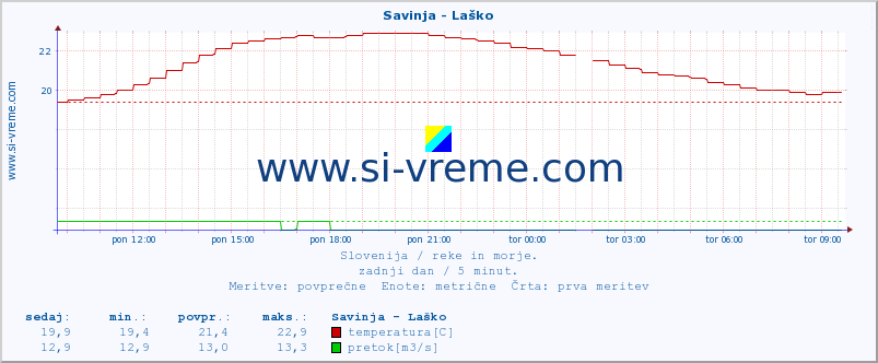 POVPREČJE :: Savinja - Laško :: temperatura | pretok | višina :: zadnji dan / 5 minut.