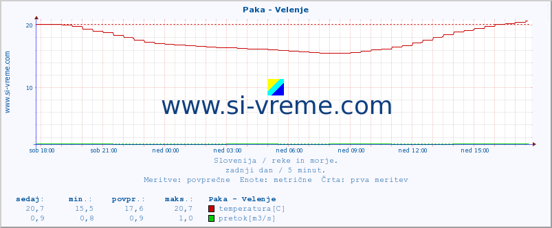 POVPREČJE :: Paka - Velenje :: temperatura | pretok | višina :: zadnji dan / 5 minut.