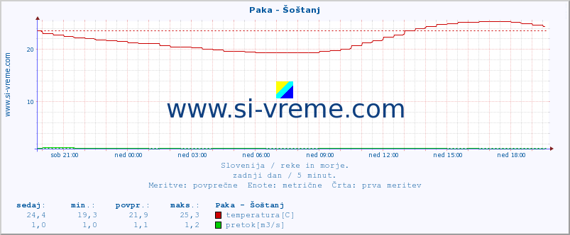 POVPREČJE :: Paka - Šoštanj :: temperatura | pretok | višina :: zadnji dan / 5 minut.