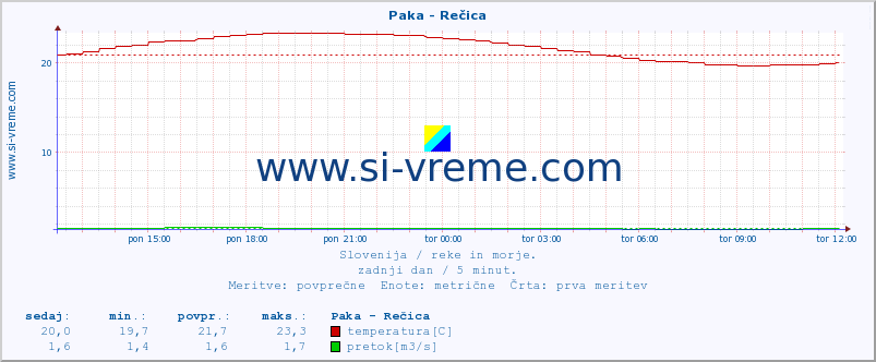 POVPREČJE :: Paka - Rečica :: temperatura | pretok | višina :: zadnji dan / 5 minut.