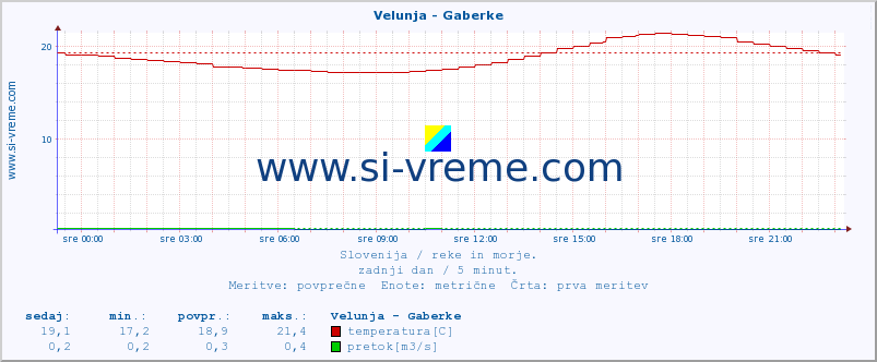 POVPREČJE :: Velunja - Gaberke :: temperatura | pretok | višina :: zadnji dan / 5 minut.