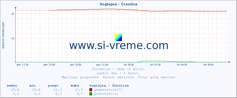 POVPREČJE :: Voglajna - Črnolica :: temperatura | pretok | višina :: zadnji dan / 5 minut.