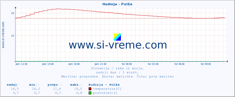 POVPREČJE :: Hudinja - Polže :: temperatura | pretok | višina :: zadnji dan / 5 minut.